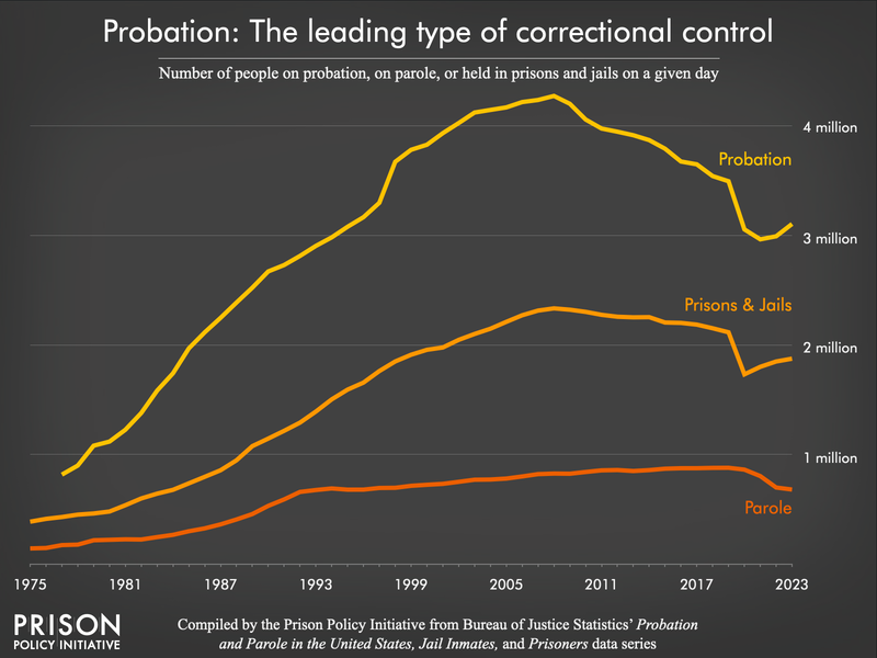 line graph showing changes in probation, parole, and incarcerated populations since 1975