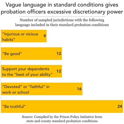 bar chart showing the number of jurisdictions in our sample that used vague, undefined language in their probation conditions