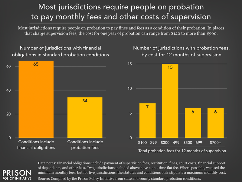 bar chart showing the number of jurisdictions in our sample with financial standard probation condtions and the number of jurisdictions with probation fees, by cost for 12 months of supervision