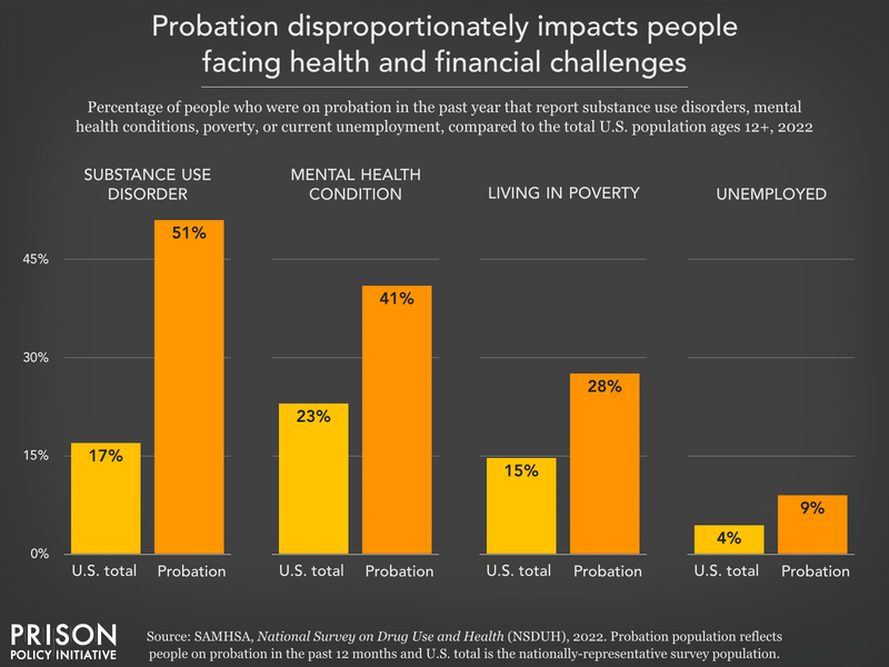 bar chart comparing the percent of people on probation with substance use disorders, with mental health conditions, living in poverty, and unemployed compared to the U.S. total population