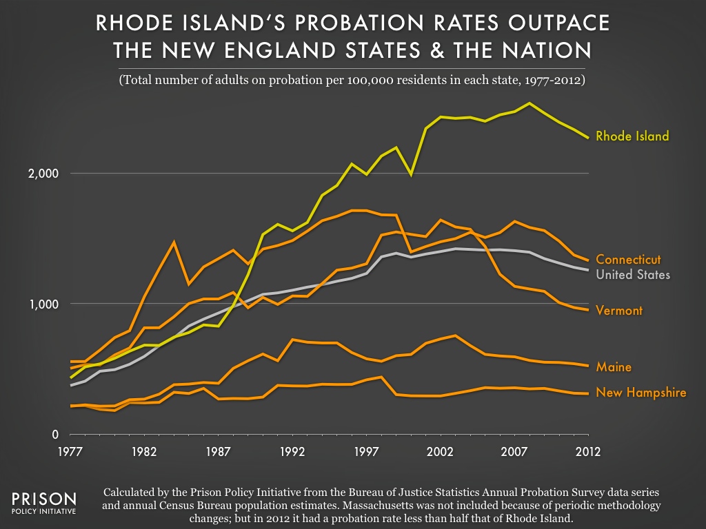 Graph showing that since 1989, Rhode Island has had a much higher portion of its population on probation than the other New England states.
