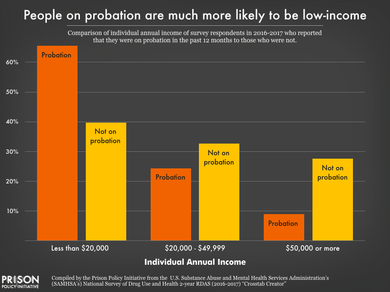 new-data-low-incomes-but-high-fees-for-people-on-probation