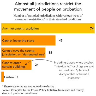 bar chart showing number of jurisdictions in our sample with different types of movement restricting standard probation conditions