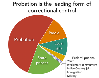 pie chart showing that probation accounts for the majority of people under correction control