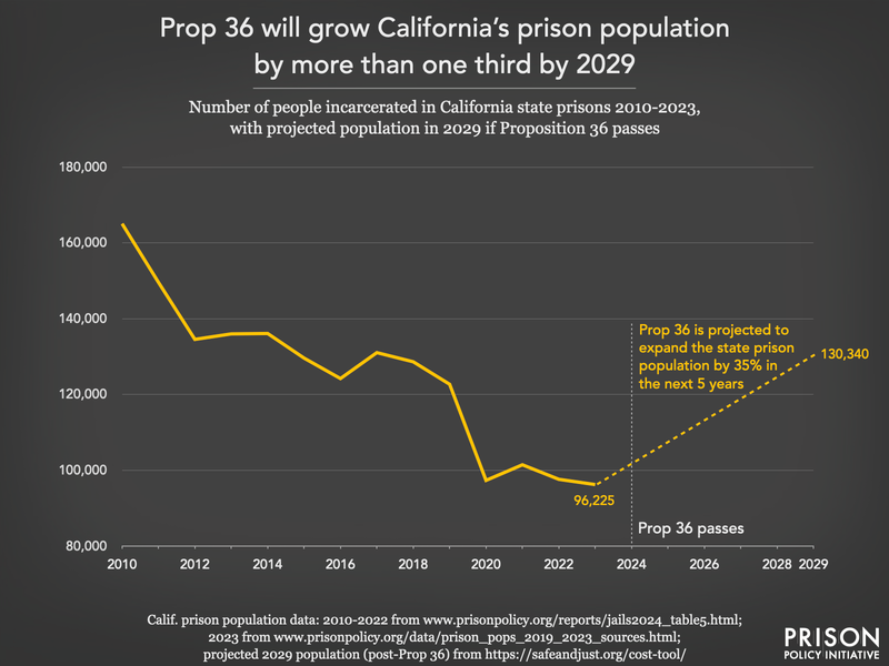 Line chart showing Prop 36 would increase the state prison population by 35 percent over the next 5 years.