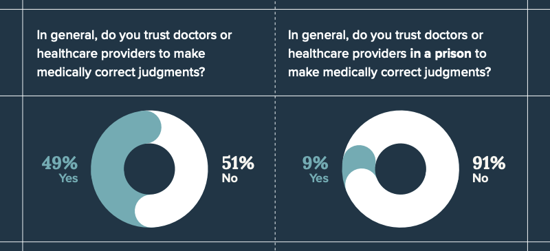 two charts showing that survey respondents are less likely to trust healthcare providers in prison than in general