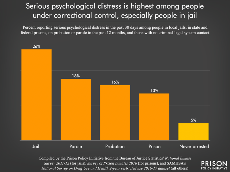 chart showing that people under correctional control are far more likely to report being under serious psychological distress compared to people who are not