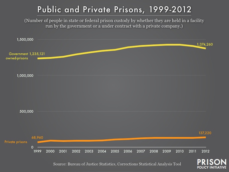 Number of people in state or federal prison custody from 1999 to 2012 by whether they are held in a facility  run by the government or a under contract with a private company.
