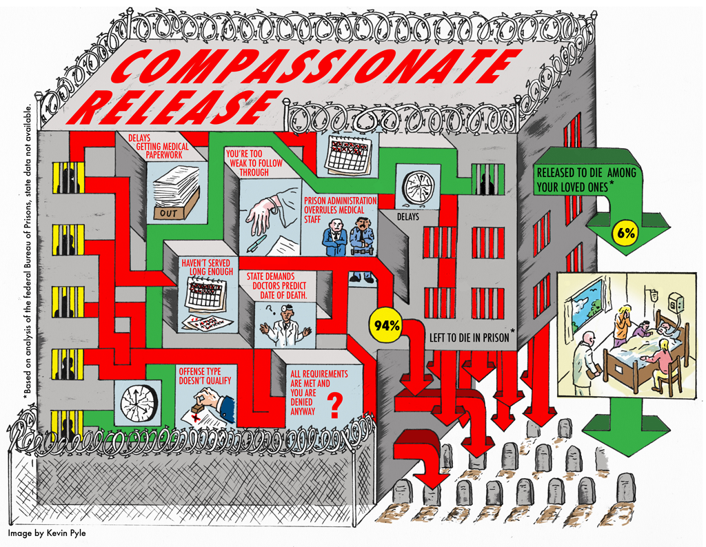 Artwork by Kevin Pyle showing the complicated maze of steps required for incarcerated people to apply for compassionate release resulting in only 6% of applications being approved, while the other 94% applicants are left to die in prison. Analysis based on federal Bureau of Prisons data, no state data available.