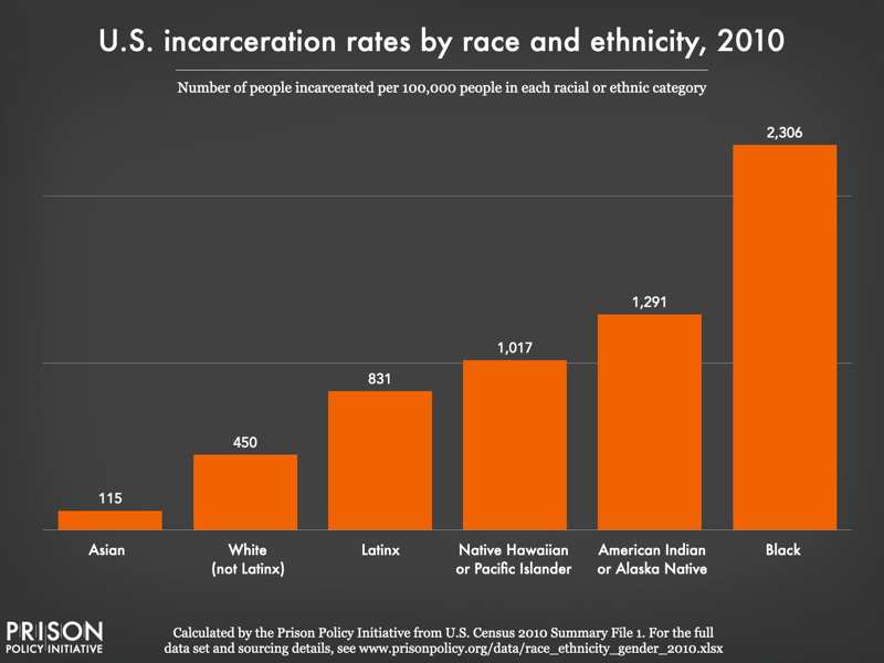 Graph of racial disparities in U.S. incarceration rates as of the 2010 Census.