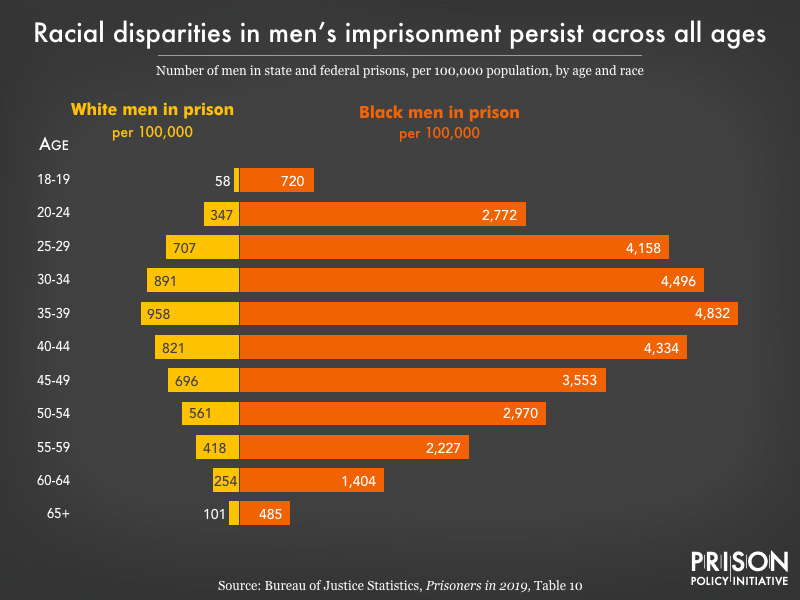 graph showing racial disparity between white and black men at all ages in prison in 2019