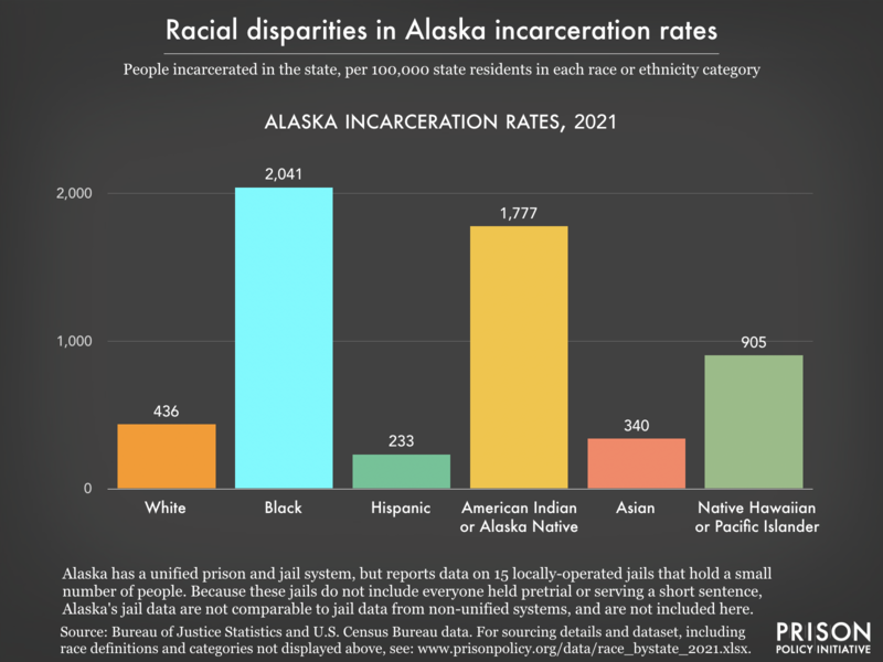 2021 graph showing incarceration rates per 100,000 people of various racial and ethnic groups in Alaska