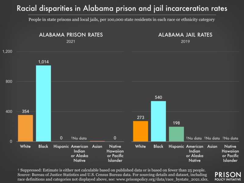 Bar charts showing that in Alabama prisons and jails, incarceration rates are highest for Black residents.