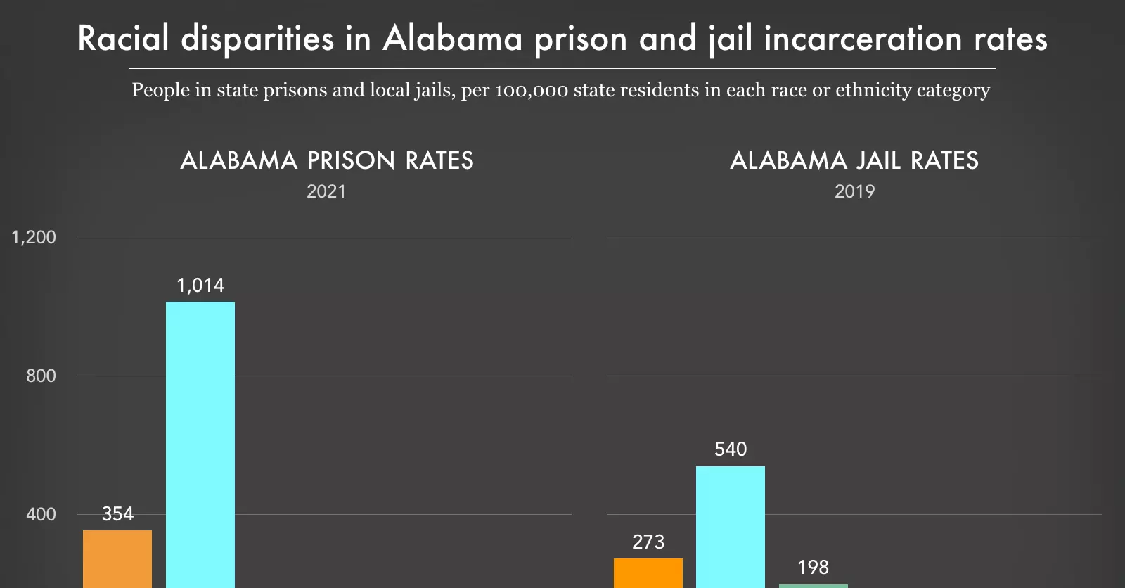 Alabama incarceration rates by race | Prison Policy Initiative