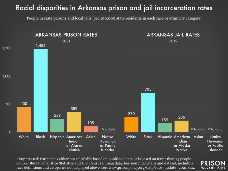 Bar charts showing that in Arkansas prisons and jails, incarceration rates are highest for Black residents.