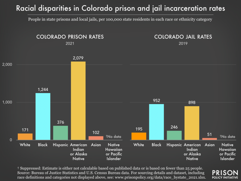 Bar charts showing that in Colorado prisons and jails, incarceration rates are highest for Black and American Indian or Alaska Native residents.