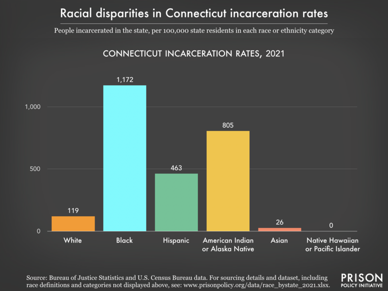 2021 graph showing incarceration rates per 100,000 people of various racial and ethnic groups in Connecticut