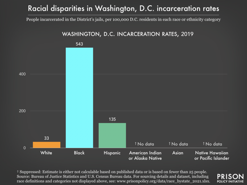 Bar chart showing that in D.C. jails, incarceration rates are highest for Black residents.