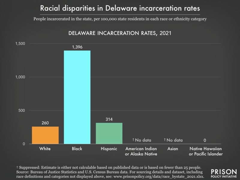 2021 graph showing incarceration rates per 100,000 people of various racial and ethnic groups in Delaware