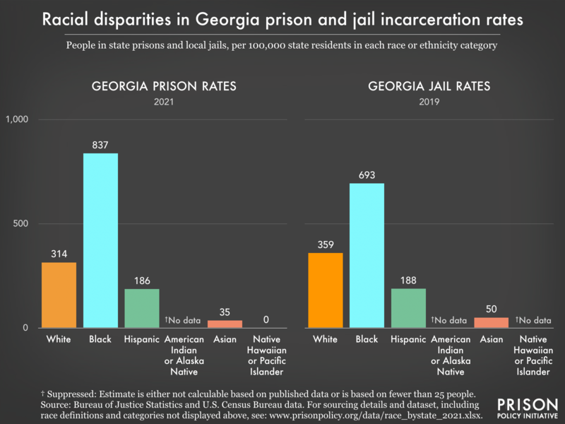 Bar charts showing that in Georgia prisons and jails, incarceration rates are highest for Black residents.