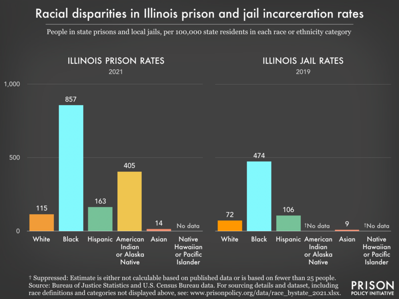 Bar charts showing that in Illinois prisons and jails, incarceration rates are highest for Black residents.