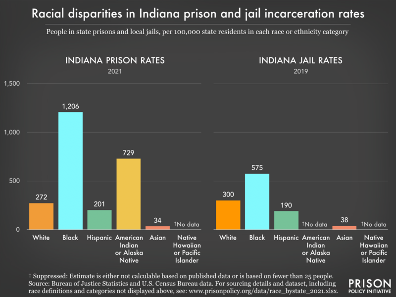 Bar charts showing that in Indiana prisons and jails, incarceration rates are highest for Black residents.