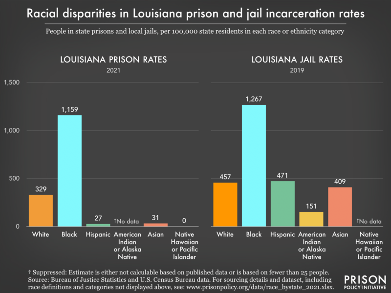 Bar charts showing that in Louisiana prisons and jails, incarceration rates are highest for Black residents.