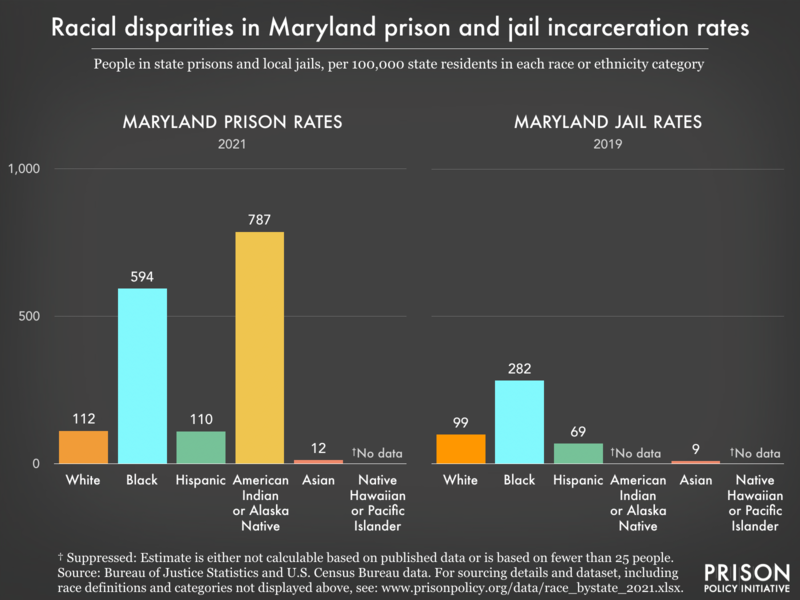 Bar charts showing that in Maryland prisons and jails, incarceration rates are highest for American Indian or Alaska Native and Native Hawaiian or Pacific Islander residents.