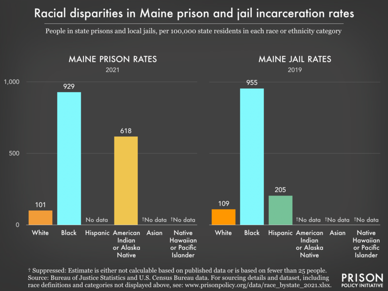 Bar charts showing that in Maine prisons and jails, incarceration rates are highest for Black residents.