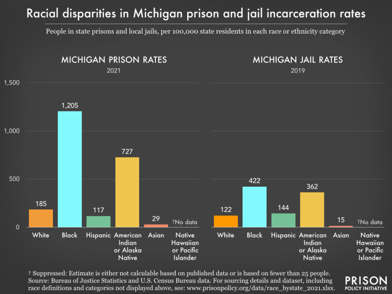 Bar charts showing that in Michigan prisons and jails, incarceration rates are highest for Black residents.