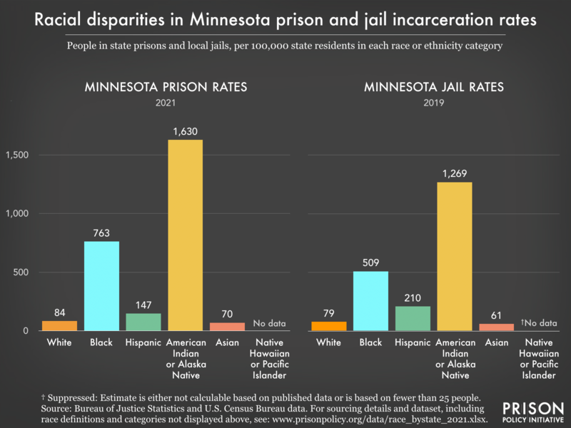 Bar charts showing that in Minnesota prisons and jails, incarceration rates are highest for Black and American Indian or Alaska Native residents.