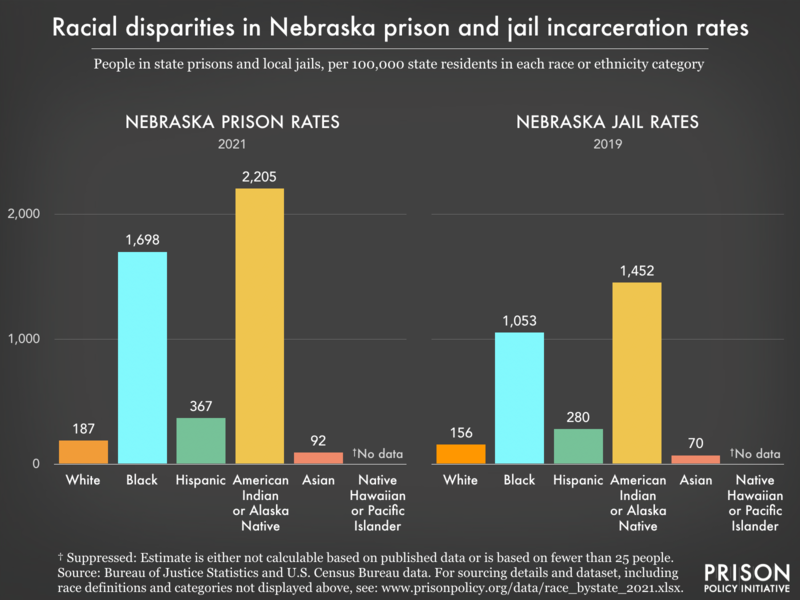 Bar charts showing that in Nebraska prisons and jails, incarceration rates are highest for Black and American Indian or Alaska Native residents.