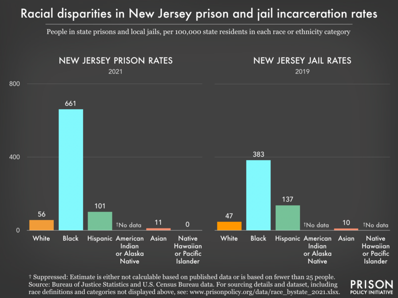 Bar charts showing that in New Jersey prisons and jails, incarceration rates are highest for Black residents.