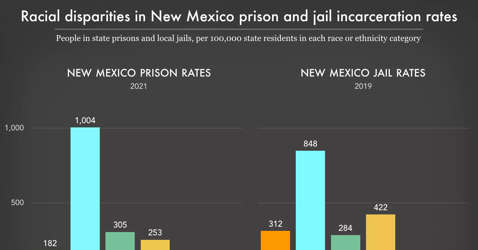 New Mexico incarceration rates by race | Prison Policy Initiative