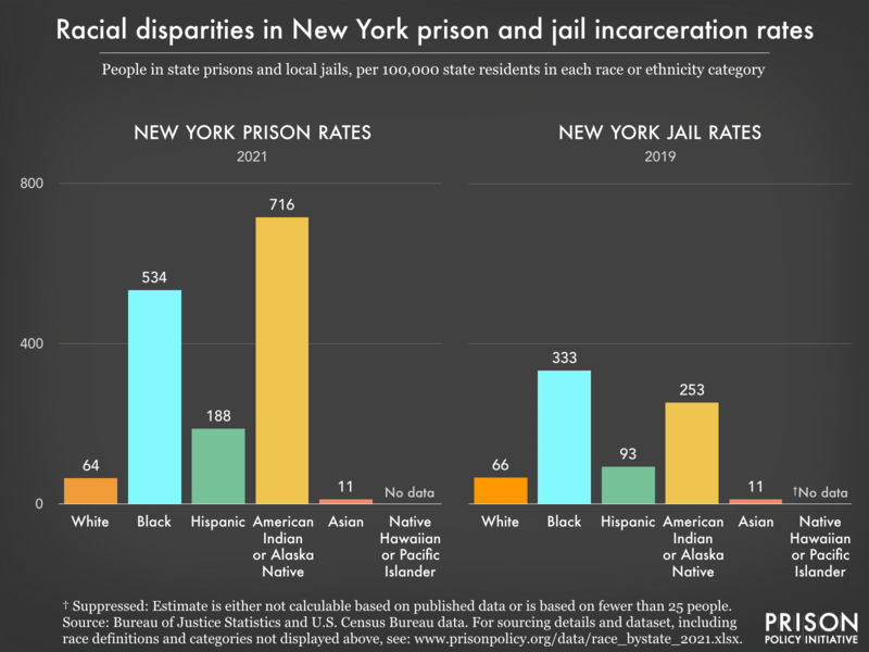 Bar charts showing that in New York prisons and jails, incarceration rates are highest for American Indian or Alaska Native residents.