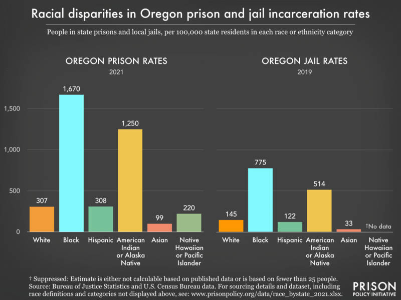 Bar charts showing that in Oregon prisons and jails, incarceration rates are highest for Black residents.