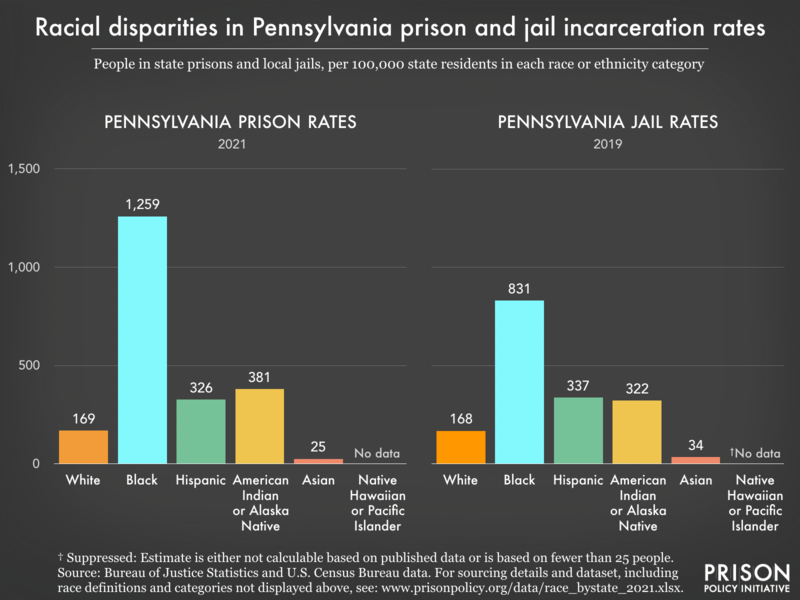 Bar charts showing that in Pennsylvania prisons and jails, incarceration rates are highest for Black residents.