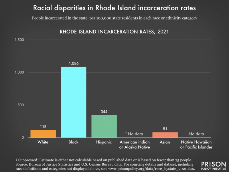 2021 graph showing incarceration rates per 100,000 people of various racial and ethnic groups in Rhode Island