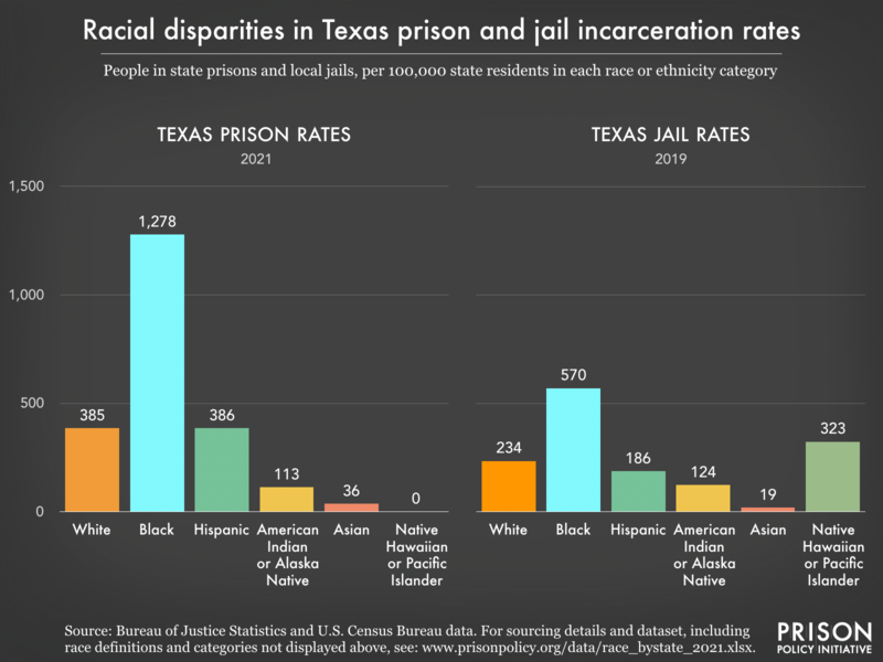 Bar charts showing that in Texas prisons and jails, incarceration rates are highest for Black residents.