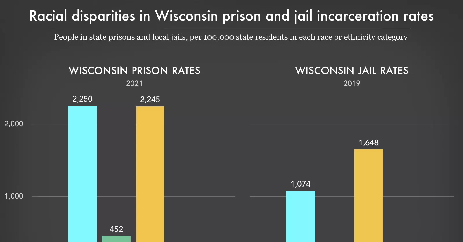 Wisconsin incarceration rates by race | Prison Policy Initiative