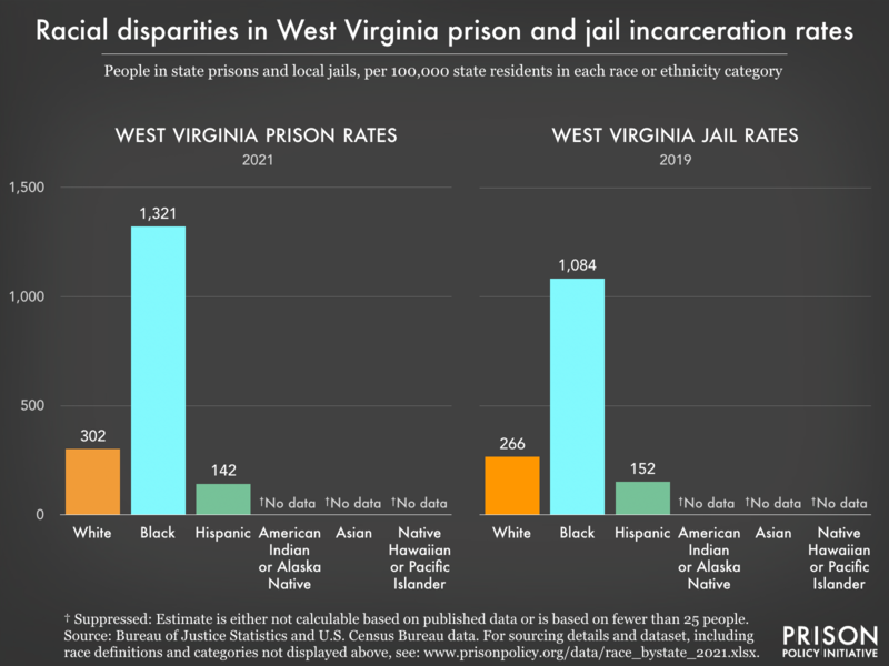 Bar charts showing that in West Virginia prisons and jails, incarceration rates are highest for Black residents.