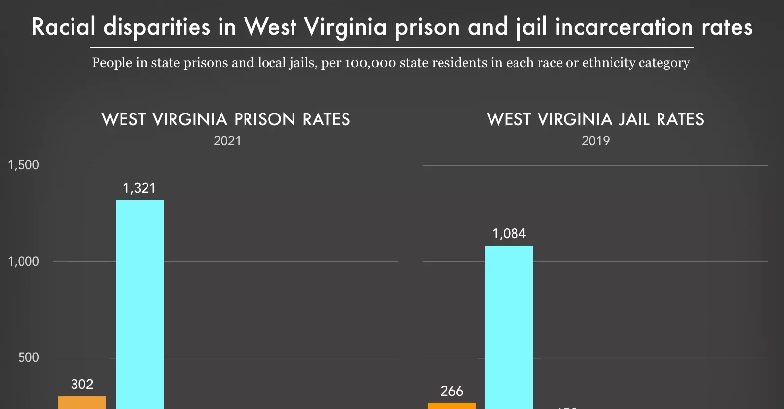 West Virginia incarceration rates by race Prison Policy Initiative