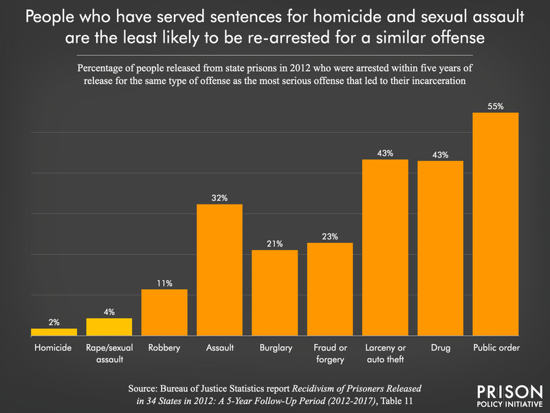 Bar chart showing percent of people released from state prisons in 2012 who were re-arrested for a similar offense within five years, by type of offense. Homicide and rape/sexual assault have the lowest re-arrest rates of all.