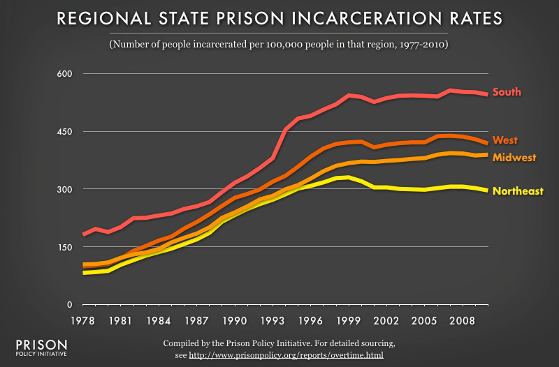 Graph showing the number of people incarcerated per 100,000 populaton in four regions of the United States (Northeast, South, West and Midwest from 1978 to 2010