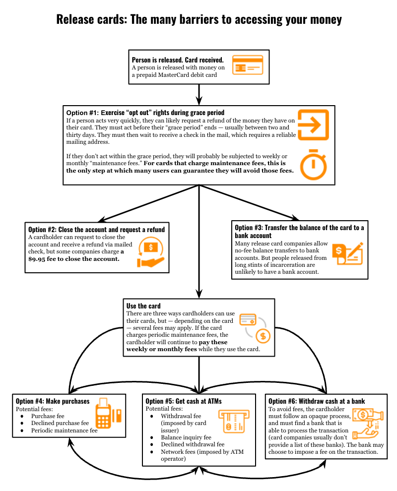 Chart of ways to get money off a release card and associated fees