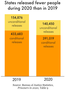 Chart showing states released fewer people during 2020 than in 2019