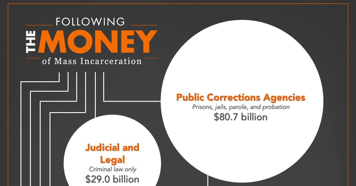 how much money per person do private prisons make