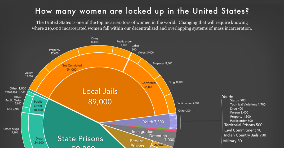 Women's Mass Incarceration: The Whole Pie 2018 | Prison Policy Initiative