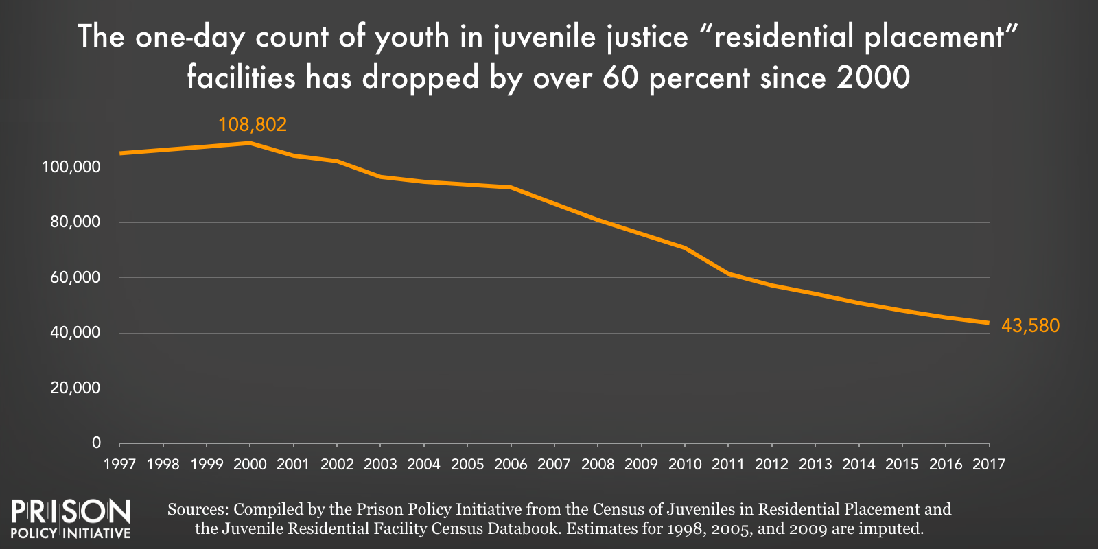 Chart showing that the one-day count of youth in juvenile justice residential placement facilities (not adult facilities) has dropped by over 60 percent since 2000.