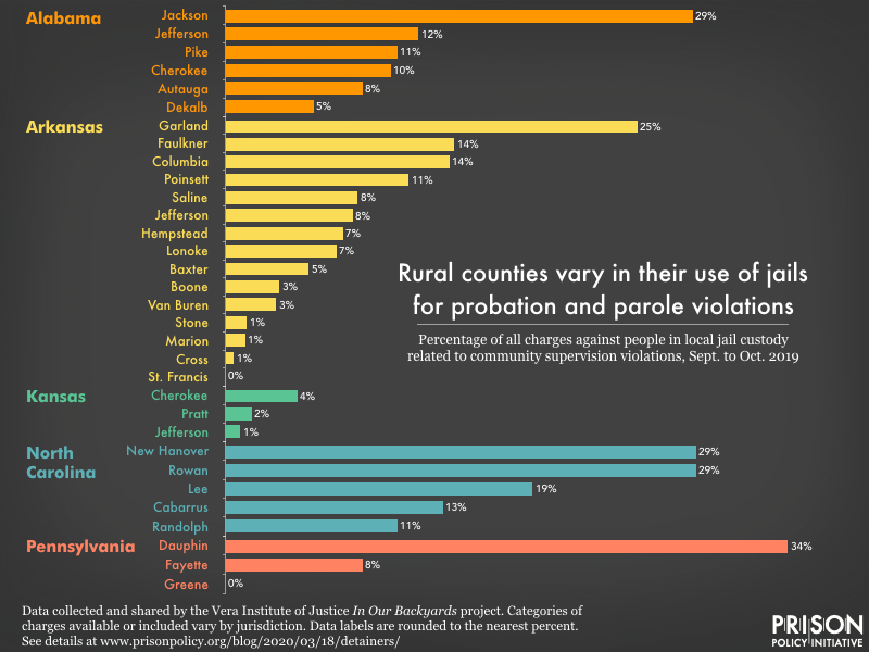 chart showing the percentage of charges against people in 32 rural jails that are related to supervision violations. The portions range from 0% in two counties to over 25% in five others